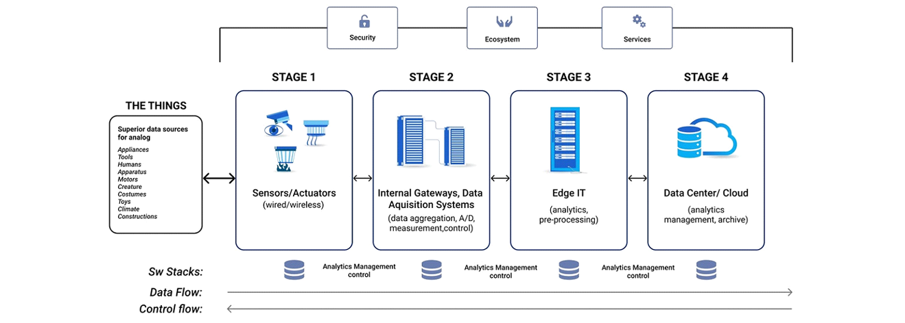 Internet Of Things Solution