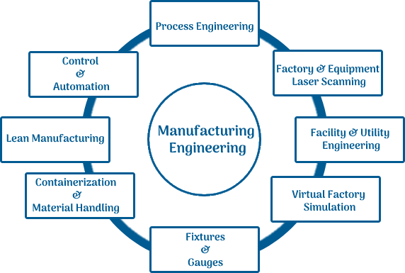 Manufacturing Engineering